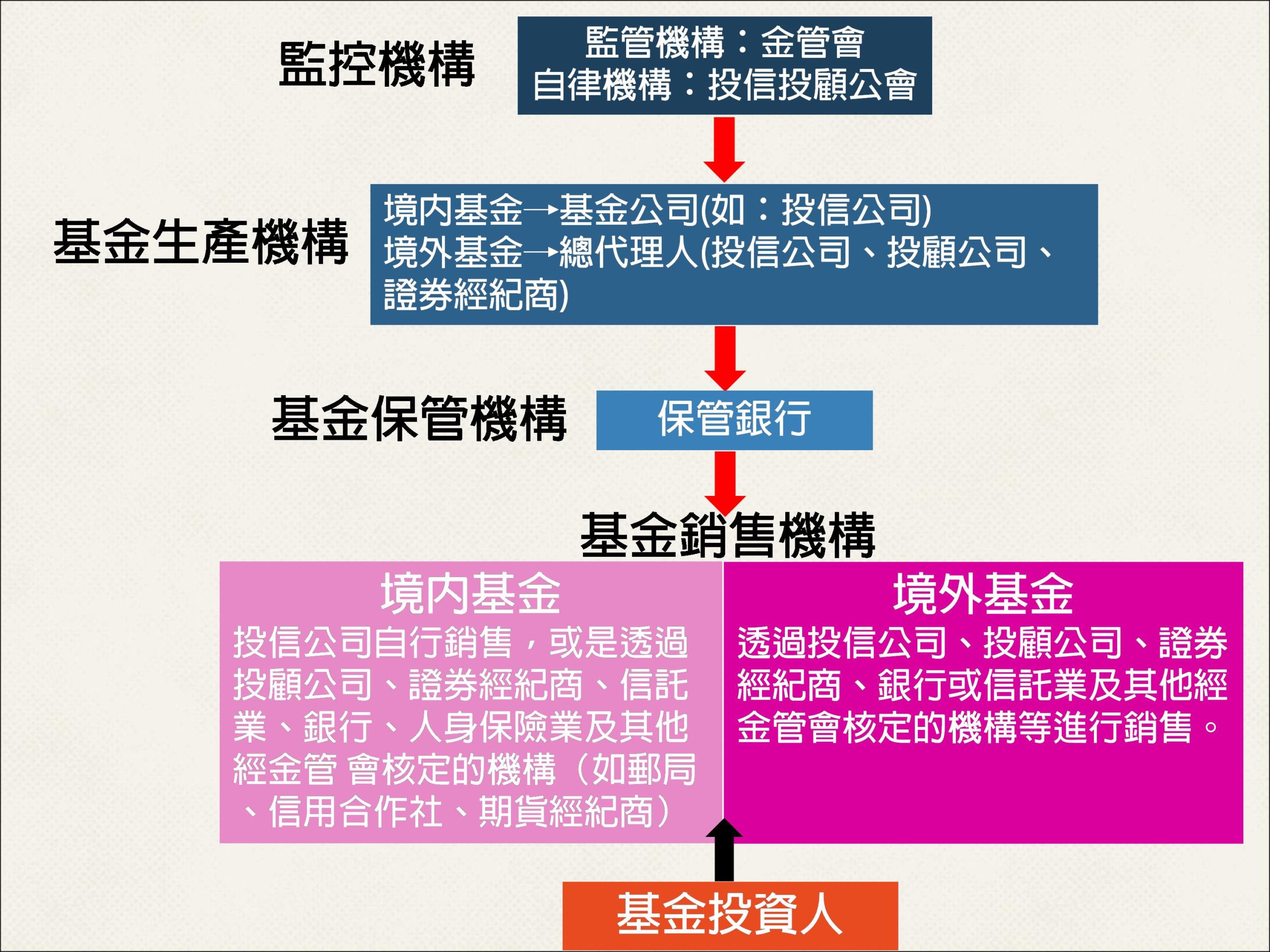 新手篇- 永名財務科技